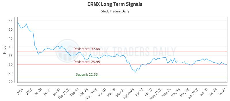 CRNX Long Term Analysis for June 28 2025 CRNX Long Term Analysis for June 28 2025