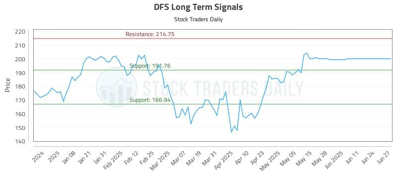 DFS Long Term Analysis for June 28 2025 DFS Long Term Analysis for June 28 2025