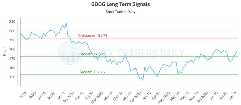 GOOG Long Term Analysis for June 28 2025 GOOG Long Term Analysis for June 28 2025
