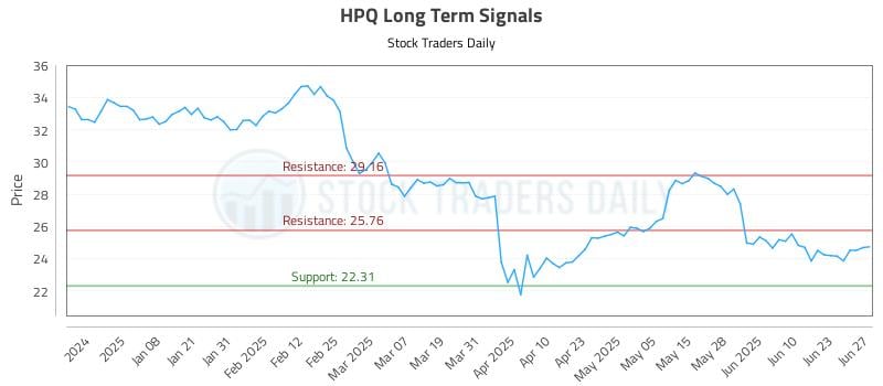 HPQ Long Term Analysis for June 28 2025 HPQ Long Term Analysis for June 28 2025