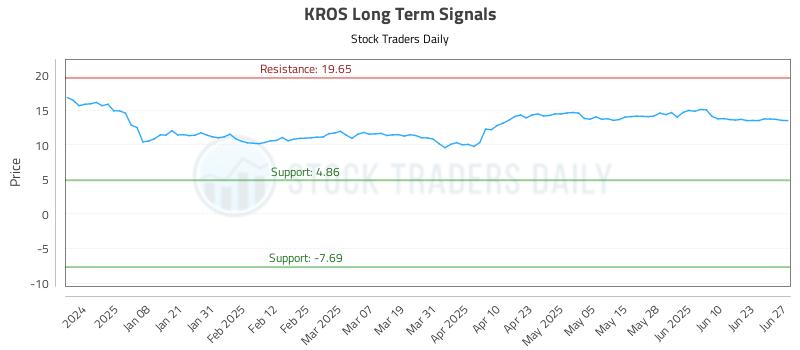 KROS Long Term Analysis for June 28 2025