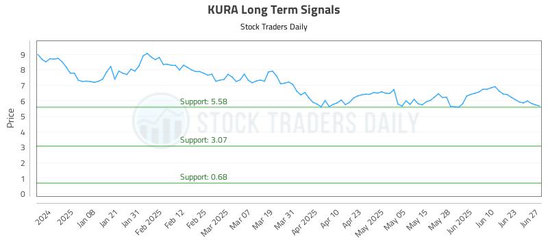 KURA Long Term Analysis for June 28 2025