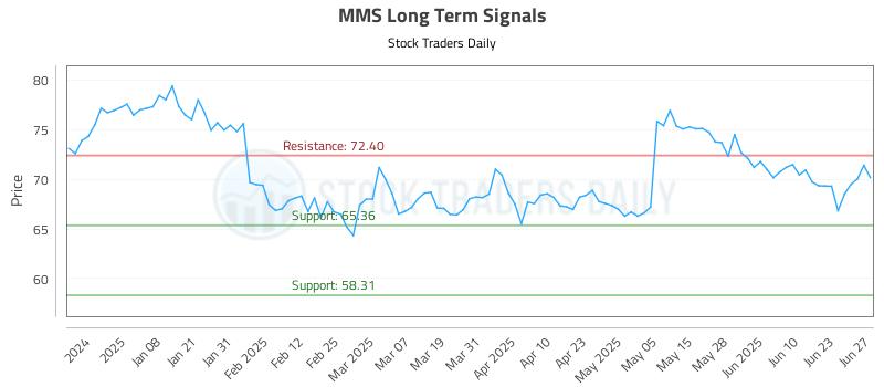 MMS Long Term Analysis for June 28 2025