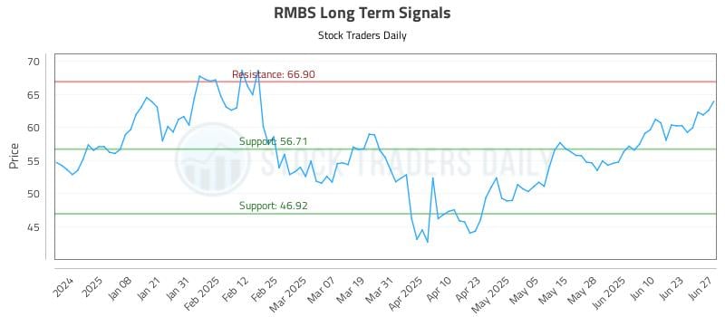 RMBS Long Term Analysis for June 28 2025