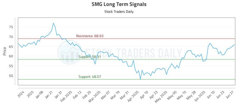 SMG Long Term Analysis for June 28 2025 SMG Long Term Analysis for June 28 2025