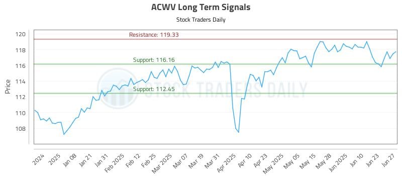 ACWV Long Term Analysis for June 28 2025 ACWV Long Term Analysis for June 28 2025