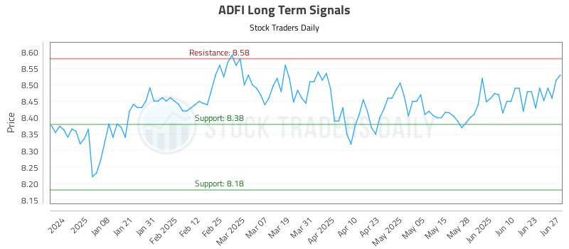 ADFI Long Term Analysis for June 28 2025