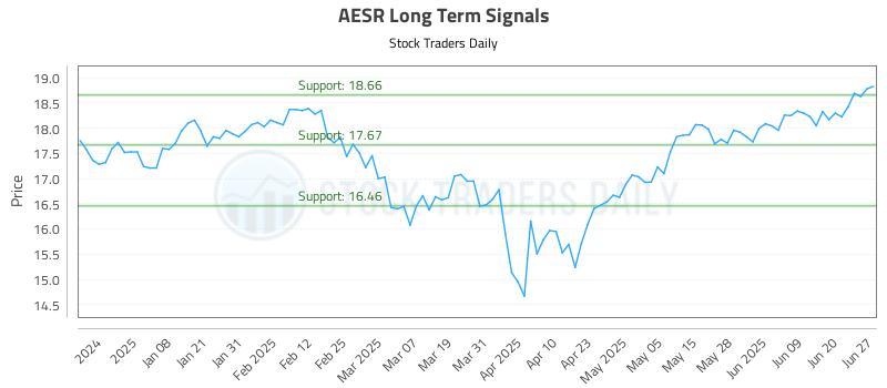 AESR Long Term Analysis for June 28 2025 AESR Long Term Analysis for June 28 2025