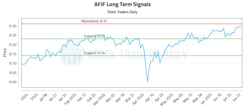AFIF Long Term Analysis for June 28 2025 AFIF Long Term Analysis for June 28 2025