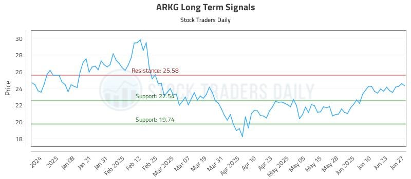 ARKG Long Term Analysis for June 28 2025 ARKG Long Term Analysis for June 28 2025
