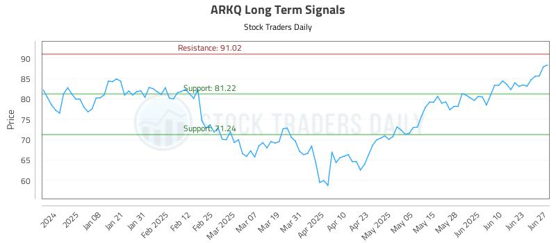 ARKQ Long Term Analysis for June 28 2025 ARKQ Long Term Analysis for June 28 2025