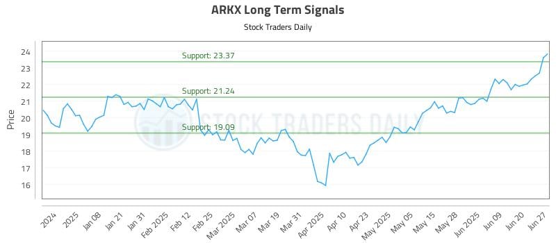 ARKX Long Term Analysis for June 28 2025 ARKX Long Term Analysis for June 28 2025