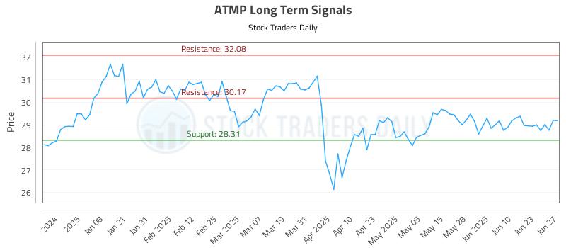 ATMP Long Term Analysis for June 28 2025