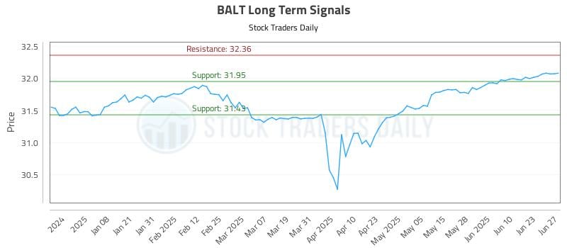 BALT Long Term Analysis for June 28 2025 BALT Long Term Analysis for June 28 2025