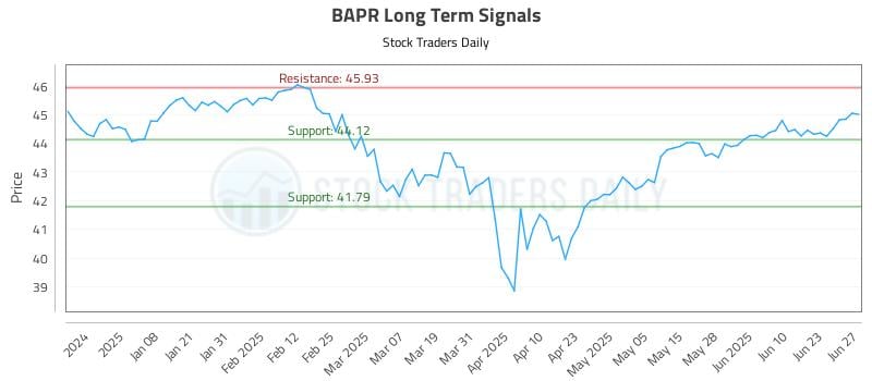 BAPR Long Term Analysis for June 28 2025 BAPR Long Term Analysis for June 28 2025