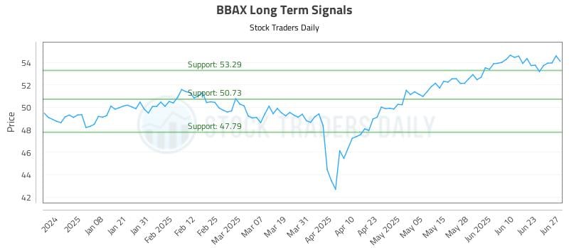 BBAX Long Term Analysis for June 28 2025 BBAX Long Term Analysis for June 28 2025