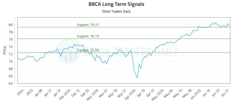 BBCA Long Term Analysis for June 28 2025 BBCA Long Term Analysis for June 28 2025