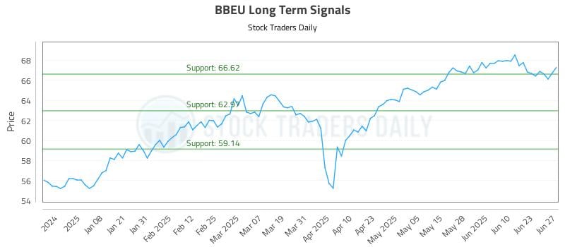 BBEU Long Term Analysis for June 28 2025 BBEU Long Term Analysis for June 28 2025