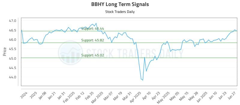 BBHY Long Term Analysis for June 28 2025 BBHY Long Term Analysis for June 28 2025