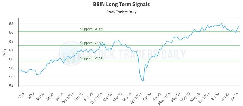 BBIN Long Term Analysis for June 28 2025
