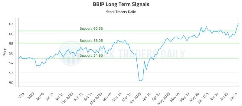 BBJP Long Term Analysis for June 28 2025
