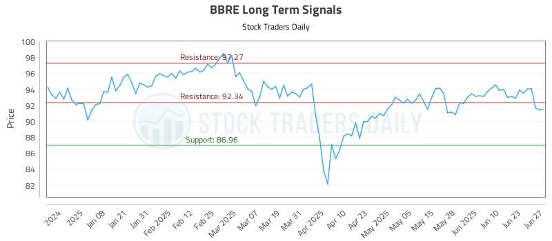 BBRE Long Term Analysis for June 28 2025