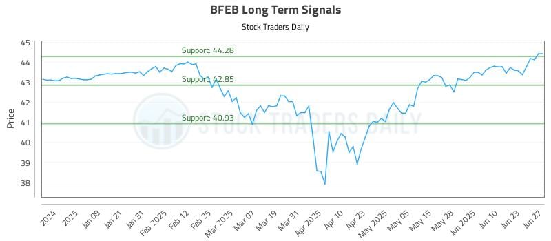 BFEB Long Term Analysis for June 28 2025 BFEB Long Term Analysis for June 28 2025