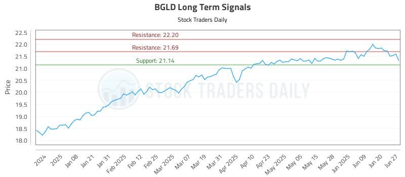 BGLD Long Term Analysis for June 28 2025 BGLD Long Term Analysis for June 28 2025