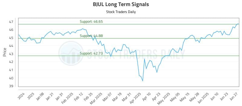 BJUL Long Term Analysis for June 28 2025 BJUL Long Term Analysis for June 28 2025