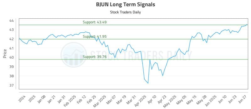 BJUN Long Term Analysis for June 28 2025 BJUN Long Term Analysis for June 28 2025
