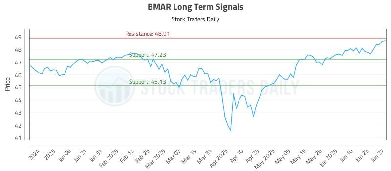 BMAR Long Term Analysis for June 28 2025 BMAR Long Term Analysis for June 28 2025