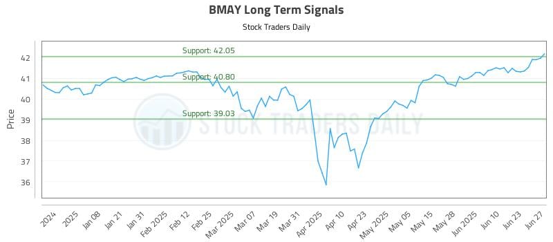 BMAY Long Term Analysis for June 28 2025 BMAY Long Term Analysis for June 28 2025