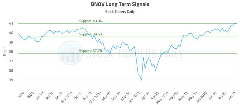 BNOV Long Term Analysis for June 28 2025 BNOV Long Term Analysis for June 28 2025