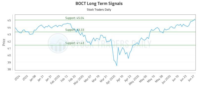 BOCT Long Term Analysis for June 28 2025 BOCT Long Term Analysis for June 28 2025
