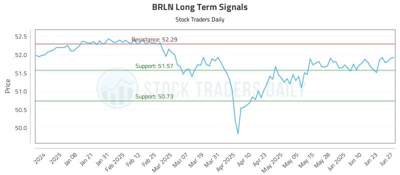 BRLN Long Term Analysis for June 28 2025 BRLN Long Term Analysis for June 28 2025