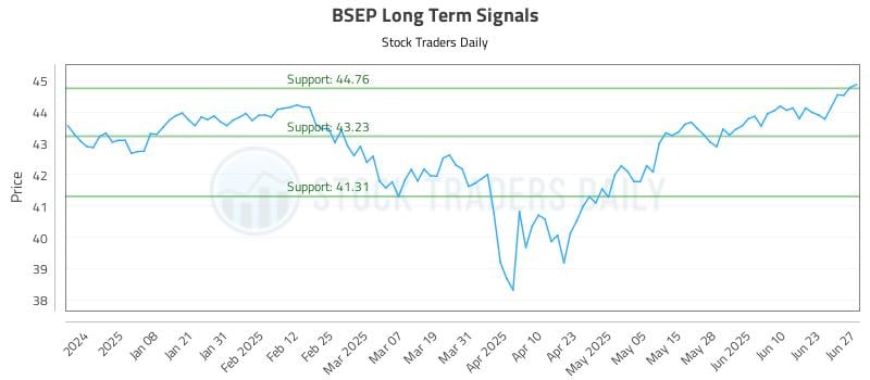 BSEP Long Term Analysis for June 28 2025 BSEP Long Term Analysis for June 28 2025