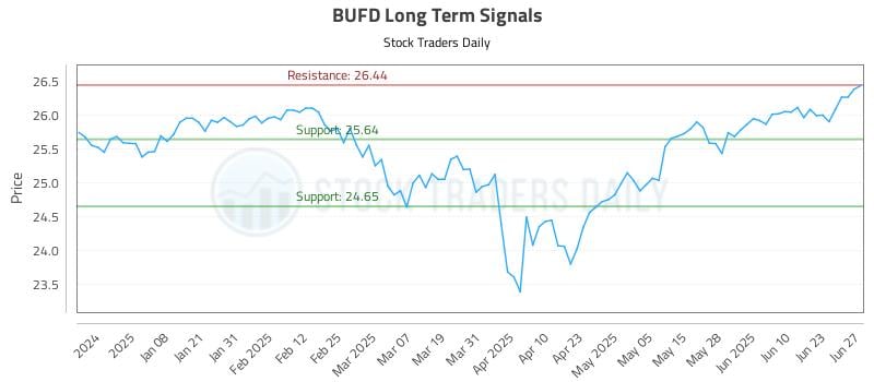 BUFD Long Term Analysis for June 28 2025 BUFD Long Term Analysis for June 28 2025