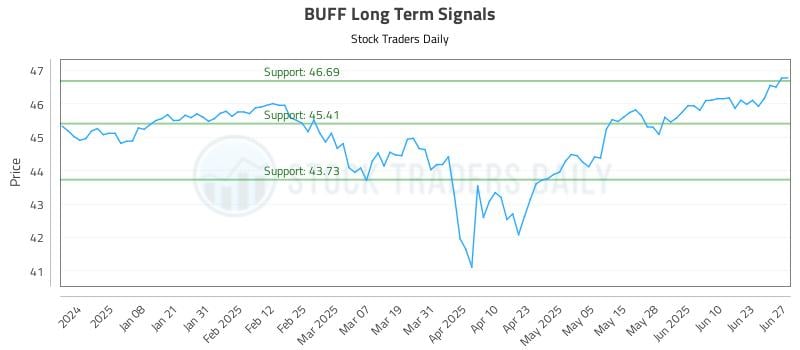 BUFF Long Term Analysis for June 28 2025 BUFF Long Term Analysis for June 28 2025