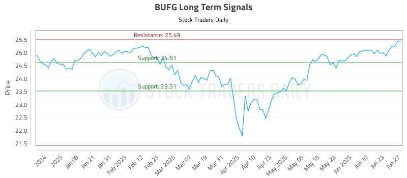BUFG Long Term Analysis for June 28 2025 BUFG Long Term Analysis for June 28 2025