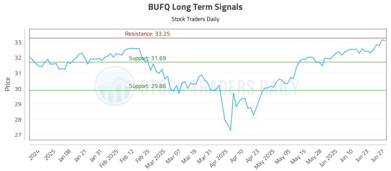 BUFQ Long Term Analysis for June 28 2025 BUFQ Long Term Analysis for June 28 2025