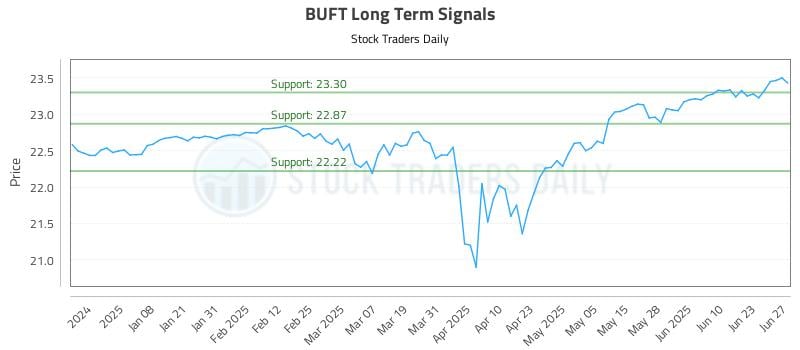 BUFT Long Term Analysis for June 28 2025 BUFT Long Term Analysis for June 28 2025