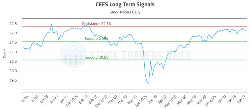 CEFS Long Term Analysis for June 28 2025