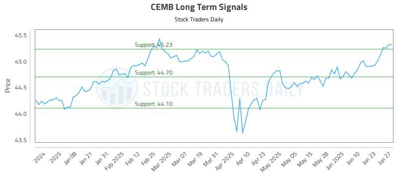 CEMB Long Term Analysis for June 28 2025
