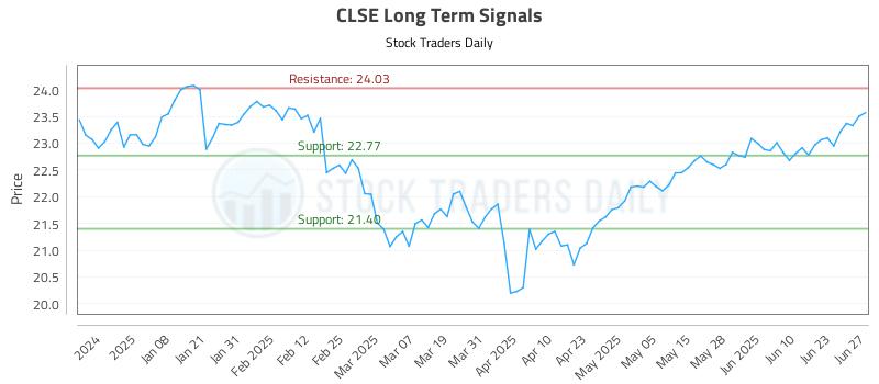 CLSE Long Term Analysis for June 28 2025 CLSE Long Term Analysis for June 28 2025