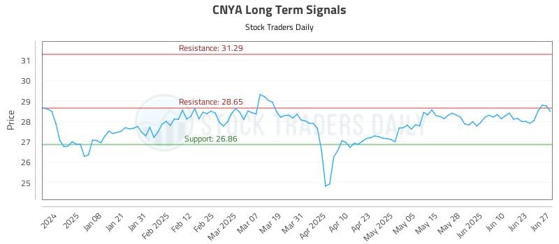 CNYA Long Term Analysis for June 28 2025 CNYA Long Term Analysis for June 28 2025
