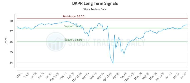 DAPR Long Term Analysis for June 28 2025 DAPR Long Term Analysis for June 28 2025