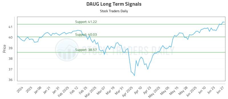 DAUG Long Term Analysis for June 28 2025 DAUG Long Term Analysis for June 28 2025
