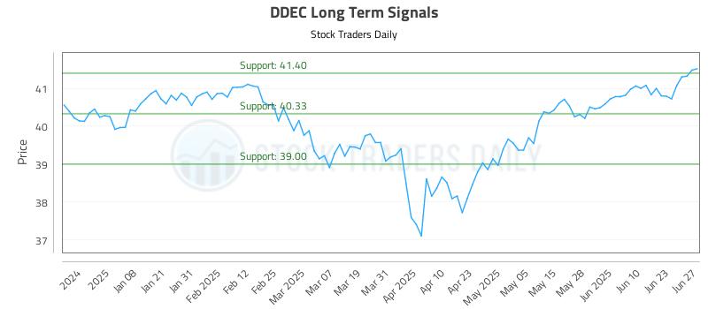 DDEC Long Term Analysis for June 28 2025