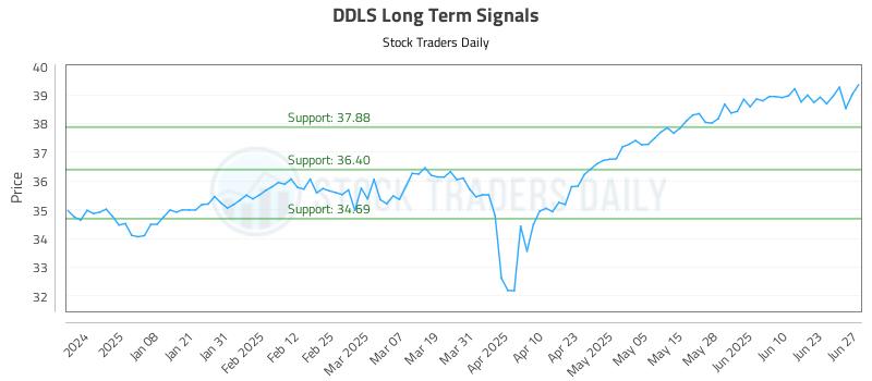 DDLS Long Term Analysis for June 28 2025