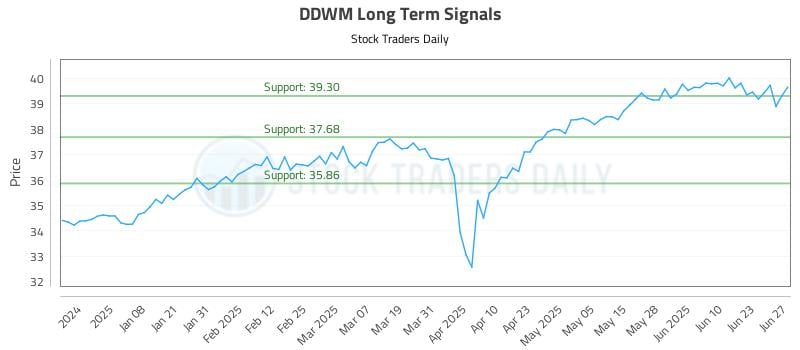DDWM Long Term Analysis for June 28 2025 DDWM Long Term Analysis for June 28 2025